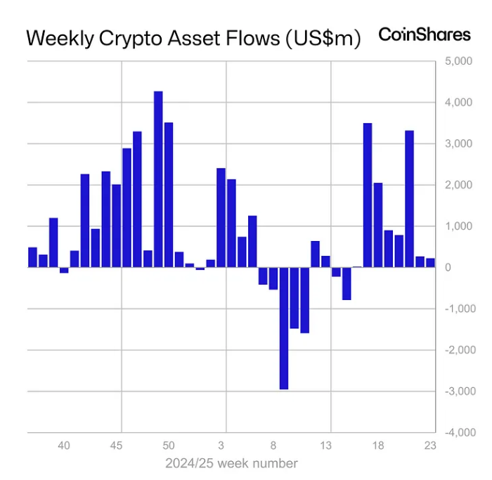 Weekly crypto asset flows