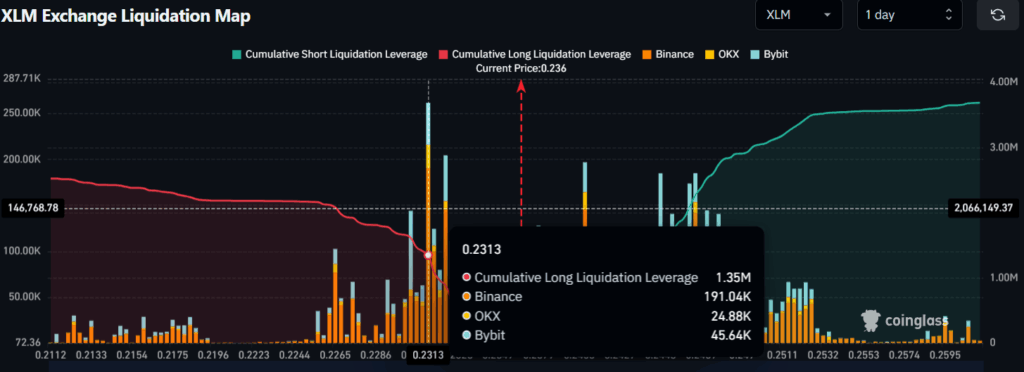 XLM Exchange Liquidation Map