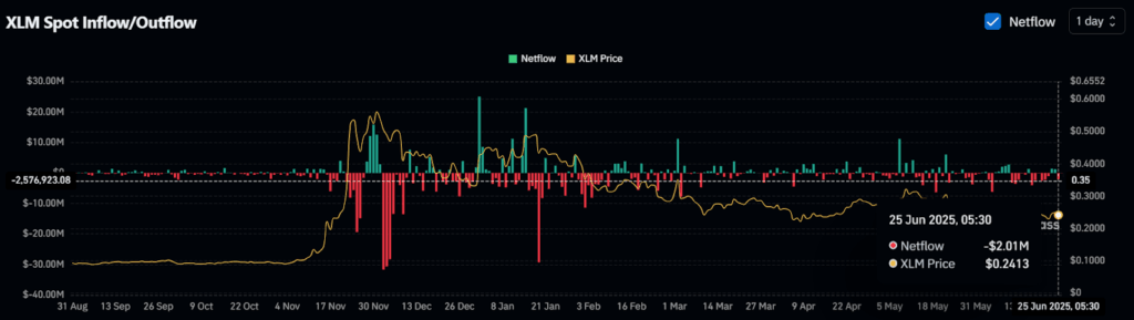 XLM Spot Inflow/Outflow
