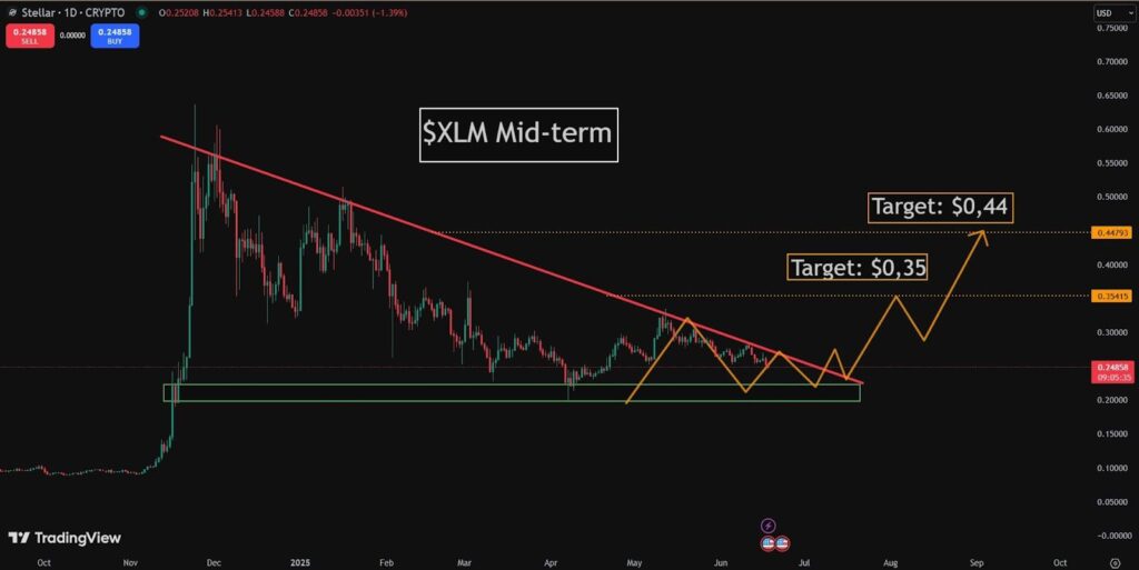 XLM price chart