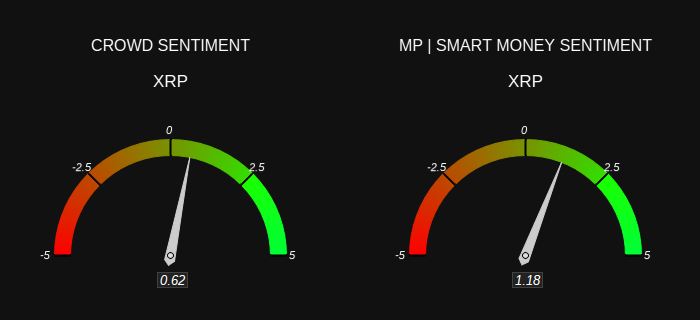 XRP crowd vs smart sentiment
