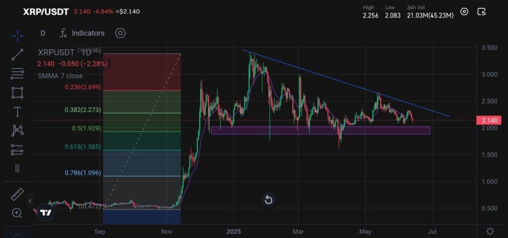XRP price chart