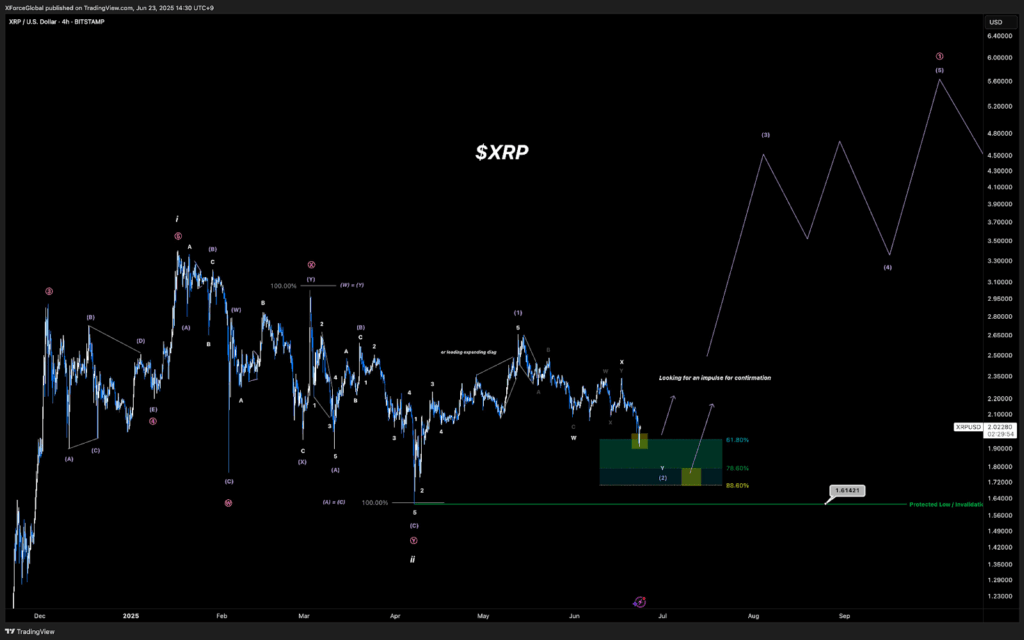 XRP/USD Chart