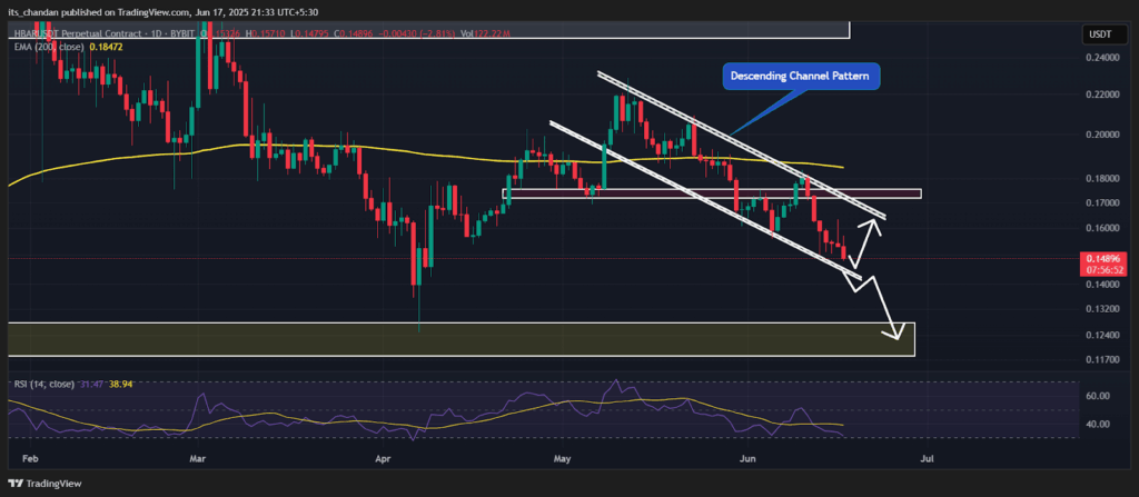 HBARUSDT Daily Chart 