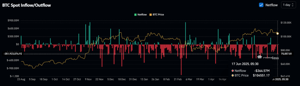 BTC Spot Inflow/Outflow