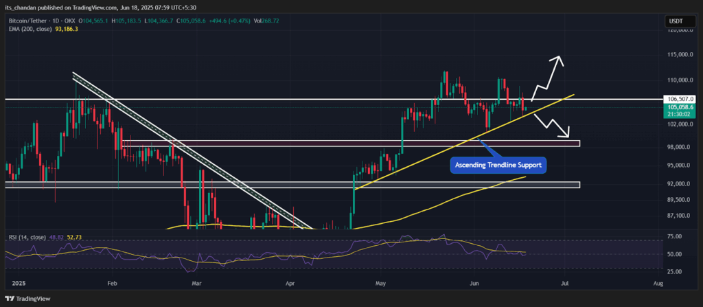 BTCUSDT Daily Chart