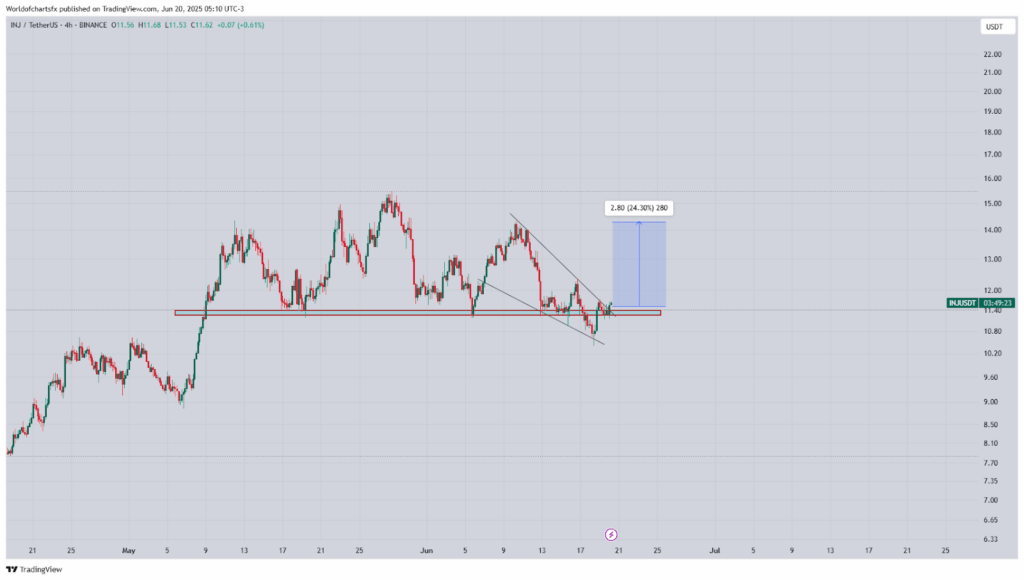 4-hour INJ/USDT Chart