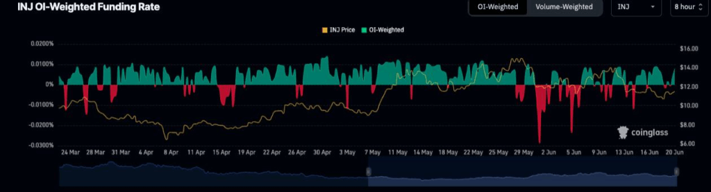 INJ Funding Rate Chart