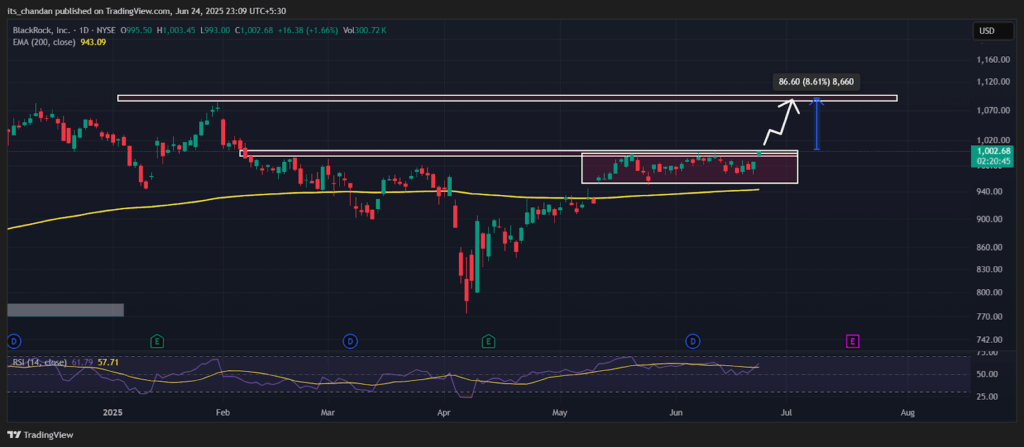 BLK Daily Chart