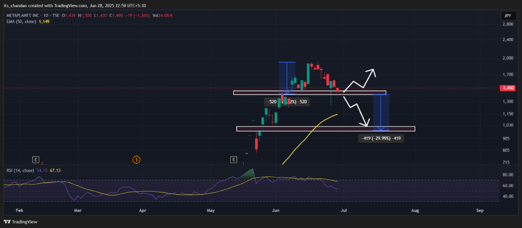 Metaplanet Stock Daily Chart