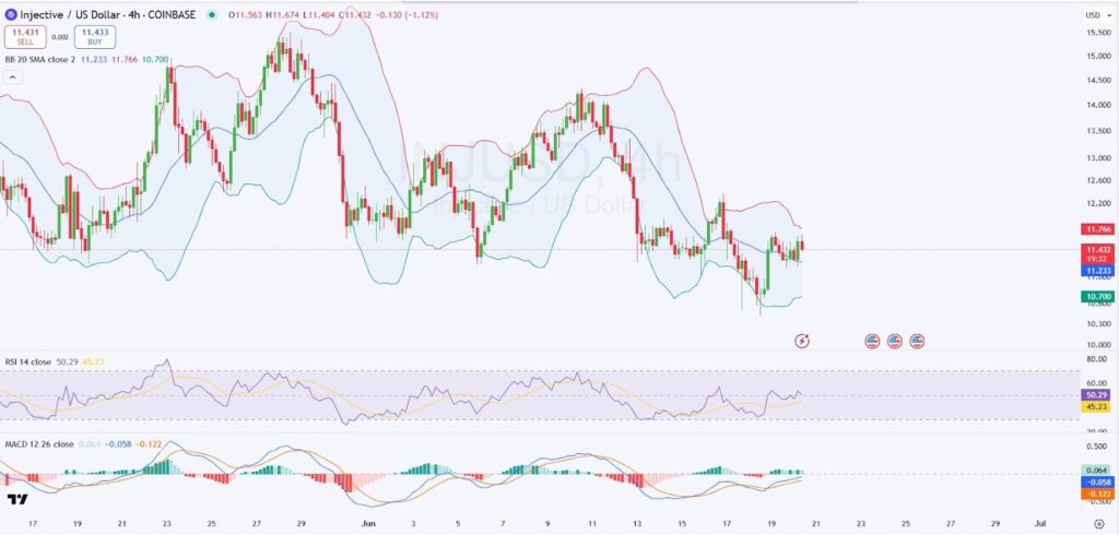 4-hour INJ/USD Chart