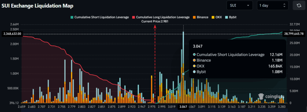 SUI Exchange Liquidation Map