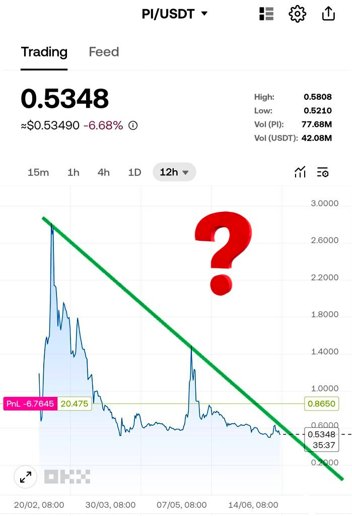 12-hour PI Chart