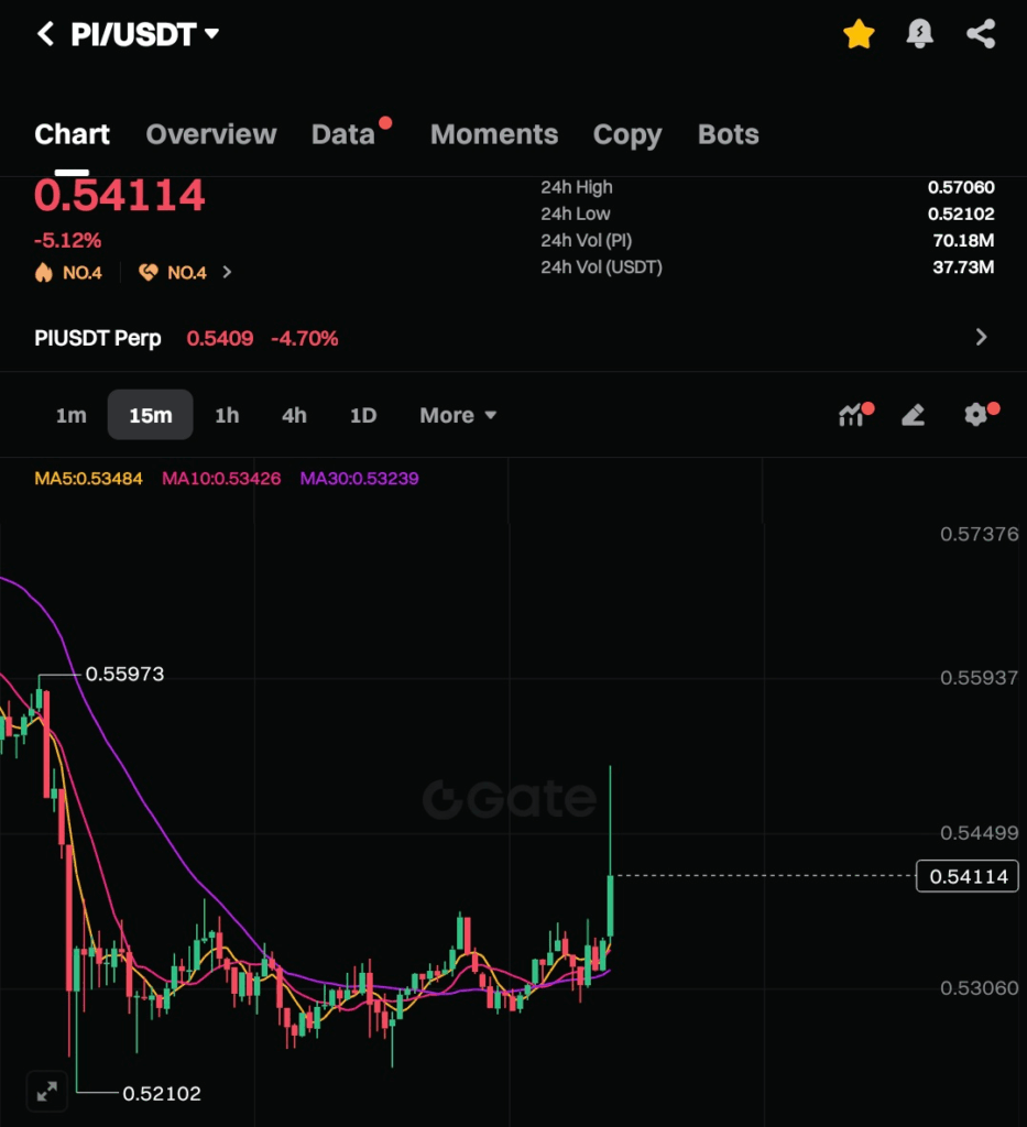 15 min PI Chart 