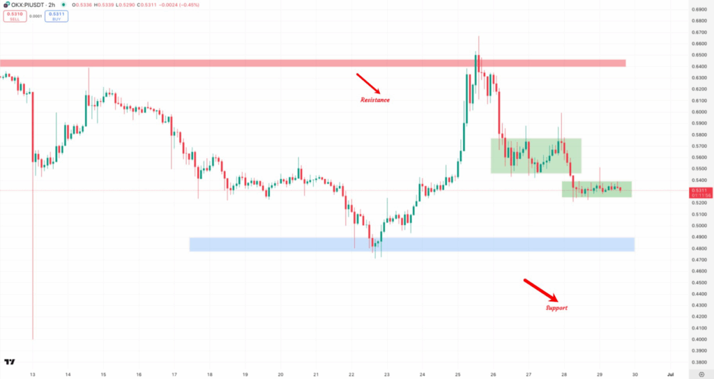 2-hour PI/USDT Chart