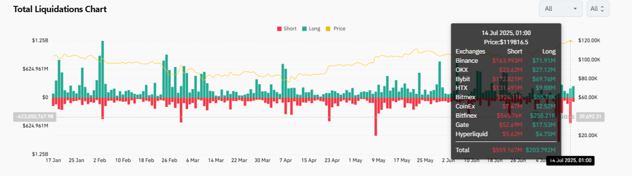 Massive crypto liquidations across the board | Source: Coinglass