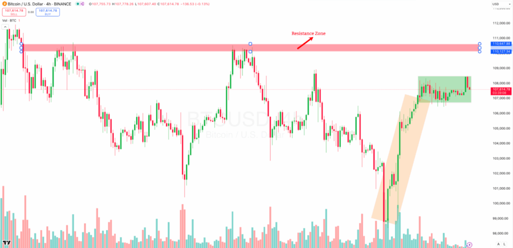 4-hour BTC/USD Chart