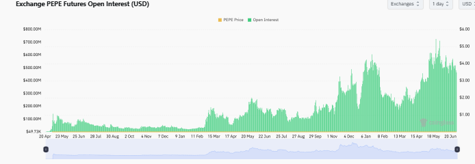 PEPE open interest chart 
