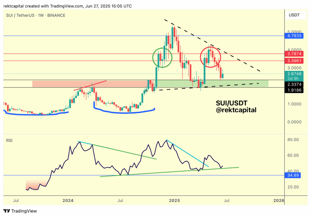 SUI Chart, 