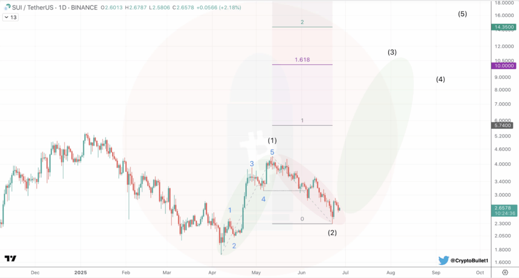 SUI Crypto Chart