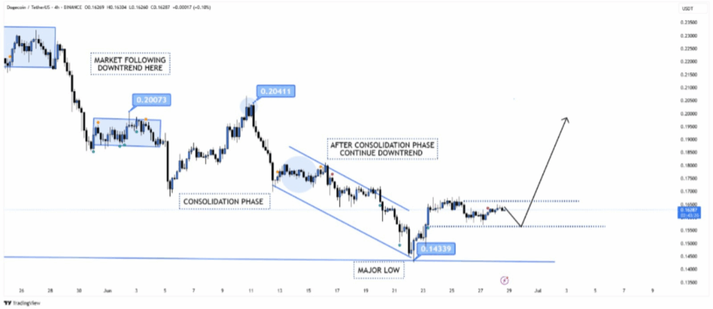 dogecoin price chart