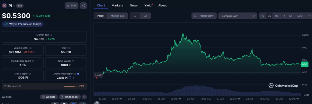 Pi coin price