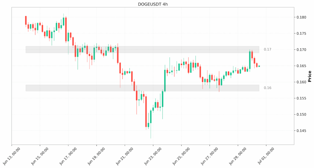 dogecoin price chart