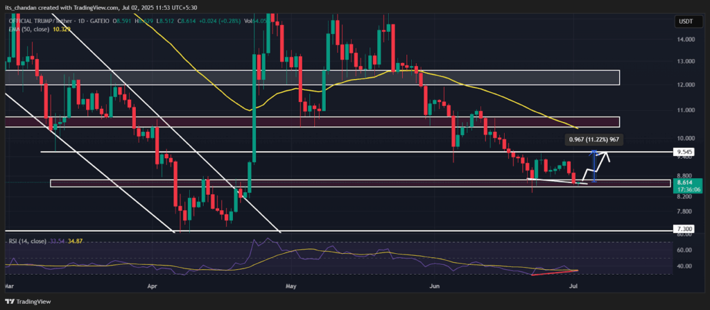 TRUMPUSDT Daily Chart 