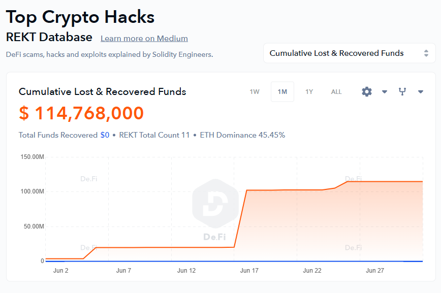 Top Crypto Hacks of June