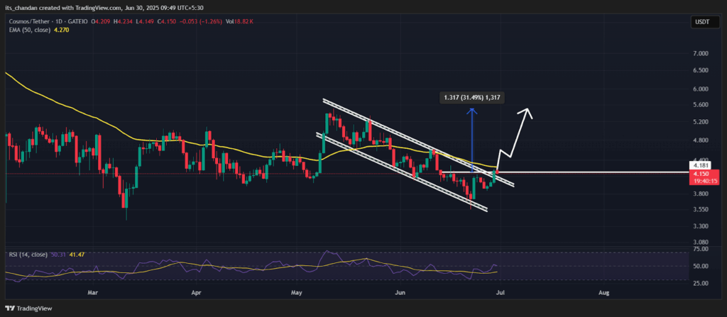 ATOMUSDT Daily Chart
