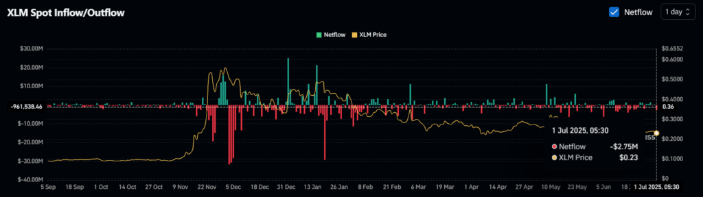 XLM Spot Inflow/Outflow